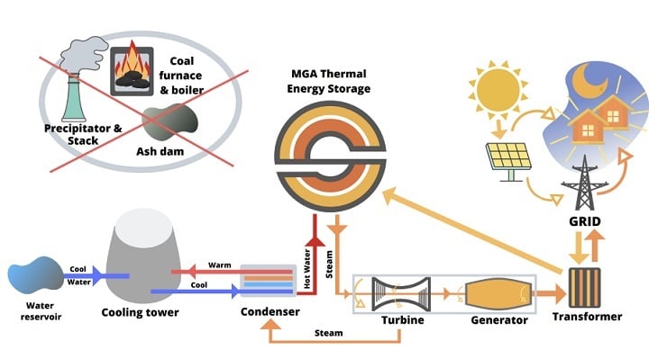 The MGA blocks can be deployed to retrofit coal-fired power plants. Source: MGA Thermal 