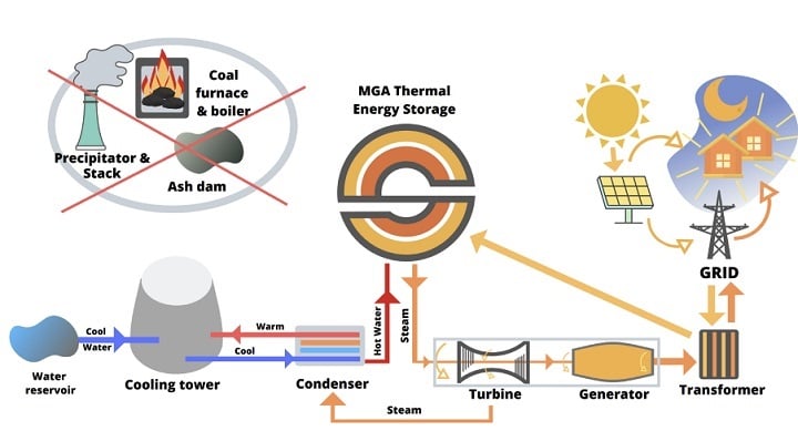 Molten Salt Storage 33 Times Cheaper Than Lithium Ion Batteries Solarthermalworld