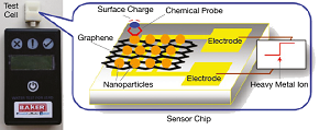 The handheld device includes a sensor enclosed in a test cell and attached to a digital meter. Source: University of Wisconsin-Milwaukee