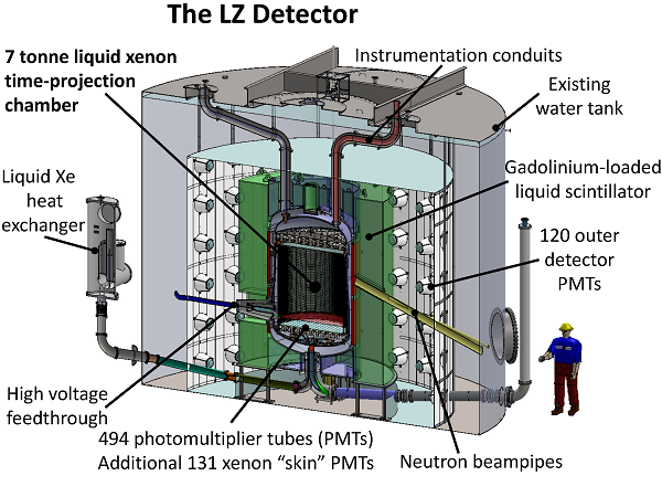 The LUX-ZEPLIN dark matter detector. Source: LZ / Berkeley Lab
