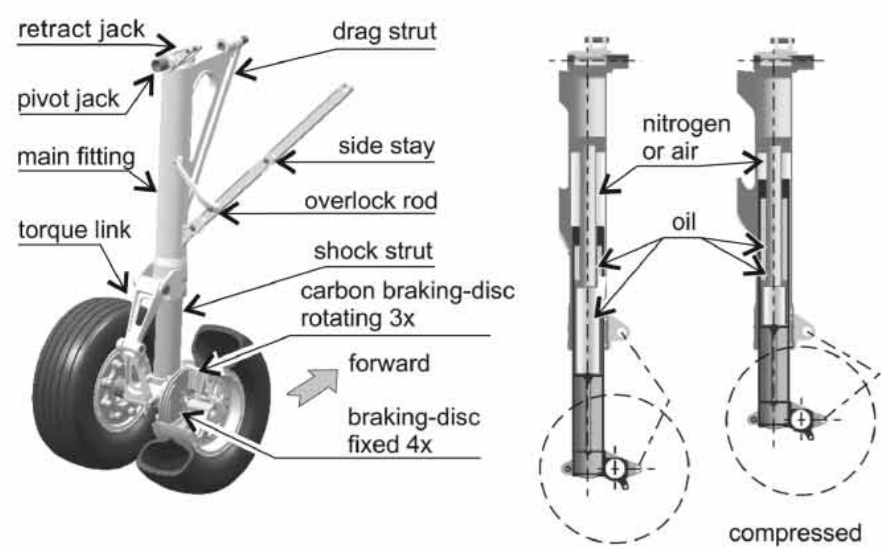 Schematic showing some of the main components of the left main landing gear of an Embraer EMB 190 (left) and the uncompressed and compressed states of its oleo shock strut (right). Source: R Lernbeiss and M Plöchl. Simulation model of an aircraft landing gear considering elastic properties of the shock absorber.