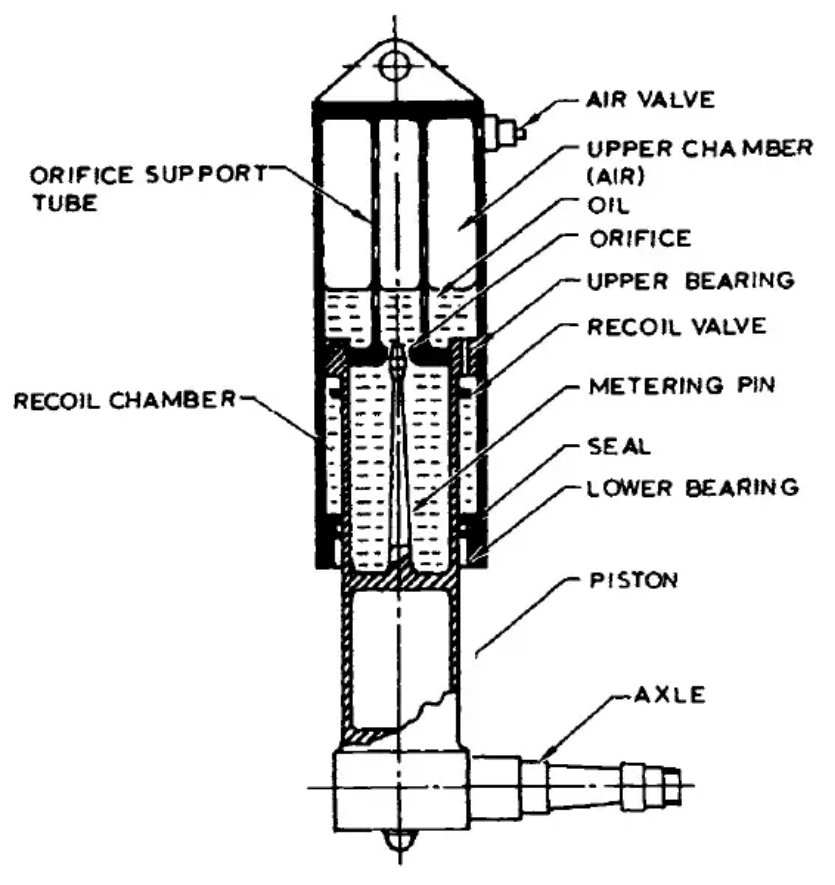 Schematic showing some of the main components of an oleo-pneumatic shock absorber. Source: Currey, N. Aircraft landing gear design: principles and practices.
