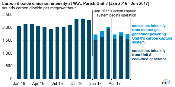 Emission intensity at W.A. Parish Unit 8. Credit: EIA