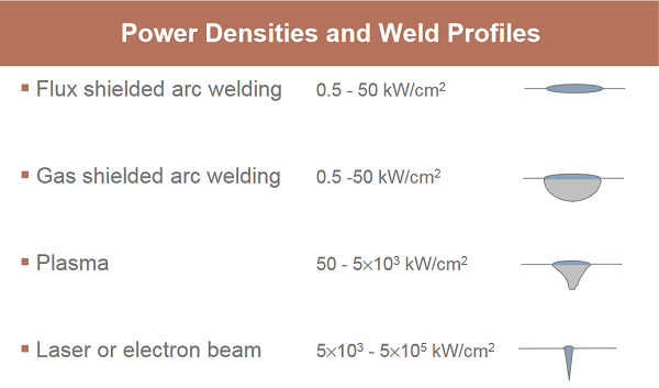 Figure 1: Power densities and weld profiles of arc, laser and electron beam welding. Source: U.S. Nuclear Regulatory Commission (NRC)