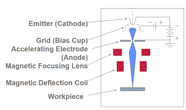 Figure 2: Schematic of an electron beam welding machine. Source U.S. NRC