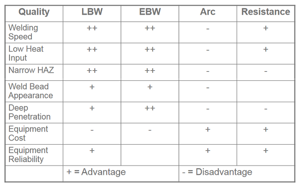 Figure 3: Comparison of laser, electron beam, arc and resistance welding processes. Source U.S. NRC