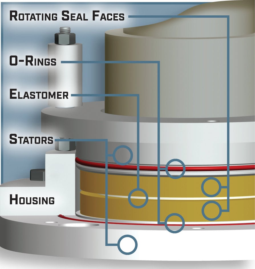 Figure 2: EP Type-2 construction. Source: MECO Seals