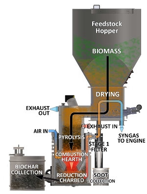 Schematic of the biomass gasification process. Image credit: All Power Labs.