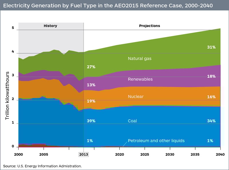 Natural Gas Continues to Grow as Power Generation Fuel Source, EIA Says