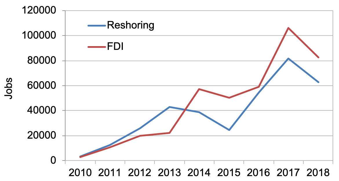 Reshoring and FDI jobs announced each year from 2010 to 2018. Source: Reshoring Initiative
