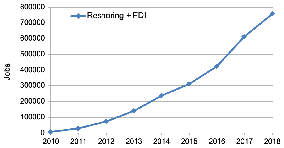 Cumulative reshoring and FDI jobs announced from 2010 to 2018. Source: Reshoring Initiative