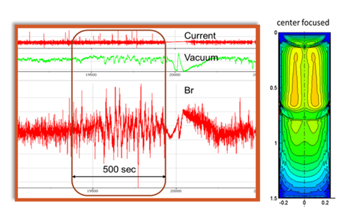 Figure 2. Left: Magnetic field data taken from an industrial VAR showing a constricted arc followed by a glow. Right: simulations showing the impact of a 10-minute constricted arc on the probability of defective formation. Source: Ampere Scientific