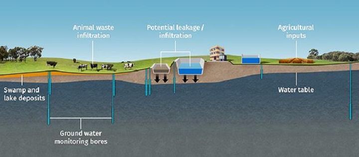 The method provides accurate delineation of wastewater treatment plant-derived impacts relative to other sources. Source: Australian Nuclear Science and Technology Organisation