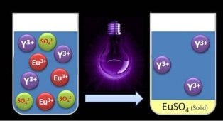 This graphic illustrates separating rare earth metals with UV light. Credit: KU Leuven - Department of Chemical Engineering