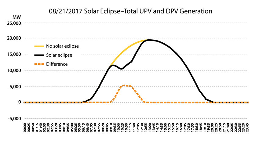 The eclipse caused a dip in output from solar panels. Source: NREL
