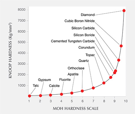 Figure 1. Comparison of mohs hardness and microhardness scales for several materials. Source: Gem Institute of America