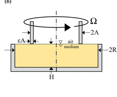 Schematic of the viscometer denoting the knife edge radius A, cylinder radius R, knife edge angular velocity &Omega;, cylinder height H, and knife edge thickness &epsilon;A. Source: Joe A. Adam et al.