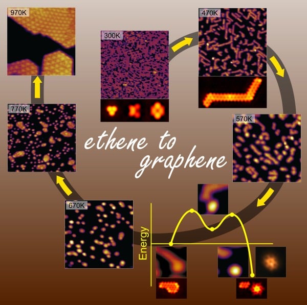 Measured and theoretically simulated images of stages in the dehydrogenation process observed in programmed surface heating experiments. The sequence starts from adsorbed ethene (at 300K), leading to self-evolved 24-carbon-atom cluster precursors (between 570K and 670 K), and culminates with graphene formed at elevated temperatures. Source: U. Landman and B. Yoon