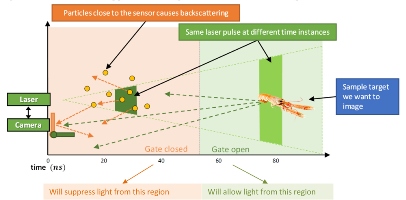 Range-gating reduces the effect of backscattering. Image credit: SINTEF.