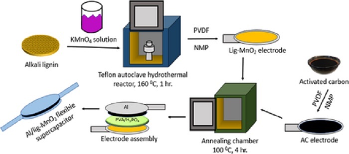 Fabrication process of the lignin/manganese dioxide supercapacitor. Source: Swarn Jha et al.