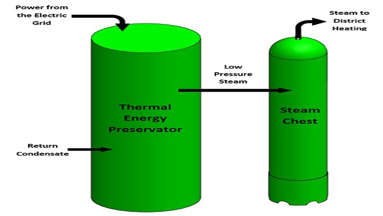 New tech to supplant gas-based district heating