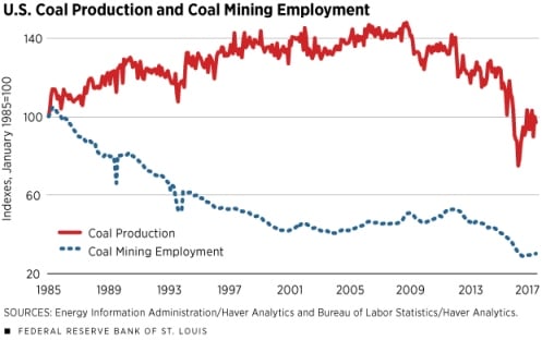 Recent trends in coal production and employment. Credit: St. Louis Fed