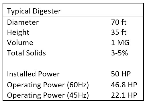 Table 1: Table shows the typical design parameters for a 1 MG digester mixer. Source: Vaughan