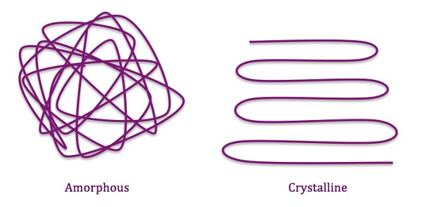 An amorphous versus crystalline polymer structure. Source: CPNikadee / CC BY-SA 3.0