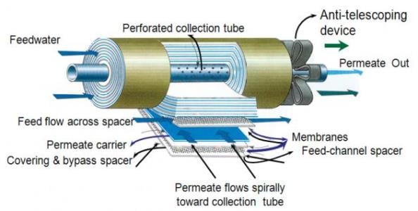 Spiral-wound membrane. 