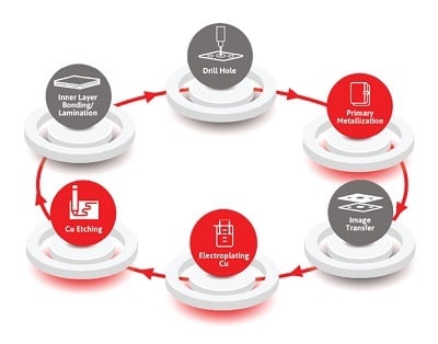 Figure 3. Basic PCB fabrication process. Source: MacDermid Alpha