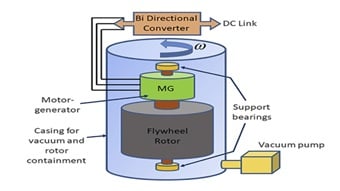 Flywheel energy storage systems: Challenges and solutions