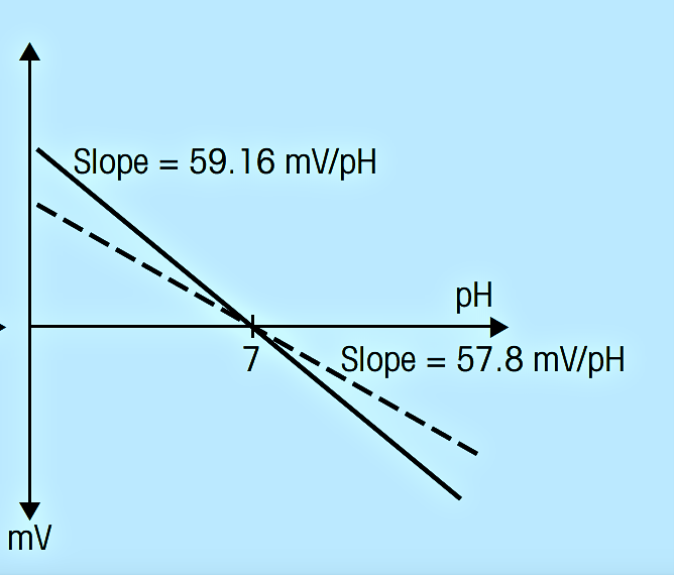 Fig. 2. Slope adjustment of a pH electrode. Solid lines show ideal behavior; dashed lines show real behavior. Source: Mettler Toledo