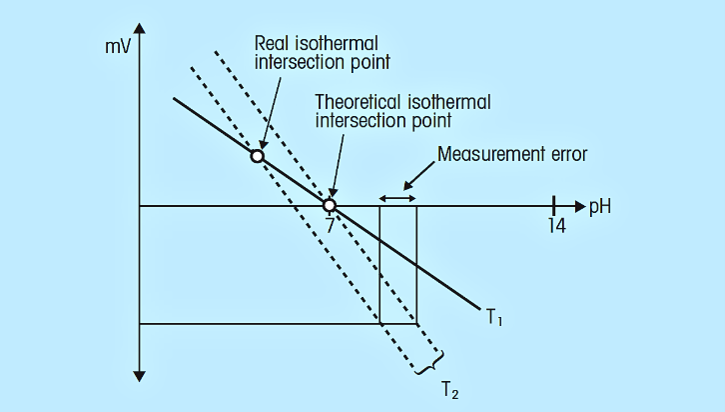 Figure 3: Isothermal intersection, theory and practice. Source: Mettler Toledo