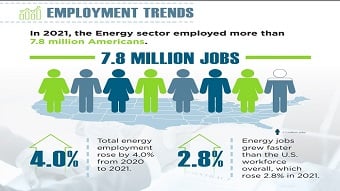 US energy job growth outpaces overall employment