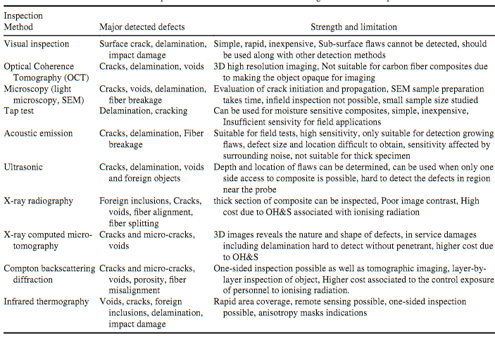 Figure 3. Comparison of different nondestructive testing methods for composites. Source: Crack Damage in Polymers and Composites - A Review in Polymer Reviews