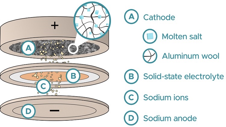Low-cost battery designed to bolster grid energy storage