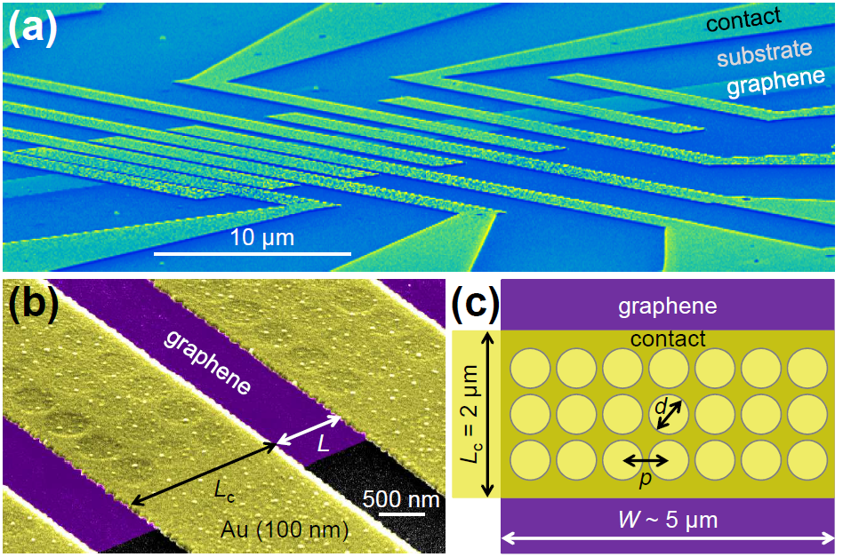 Low Resistance “Holey” Metalgraphene Electrical Contacts, Breakthrough