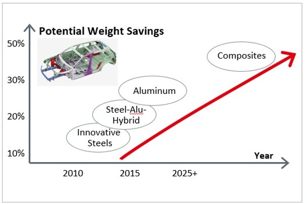 Figure 1. Potential weight savings of various automotive lightweighting materials. Source: Henkel Adhesive NA